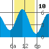 Gardiner tide chart for Friday, November 10, 2023