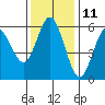 Gardiner tide chart for Saturday, November 11, 2023