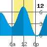 Gardiner tide chart for Sunday, November 12, 2023