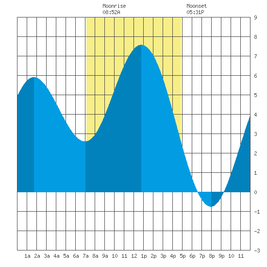 Gardiner tide chart for Tuesday, November 14, 2023