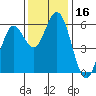 Gardiner tide chart for Thursday, November 16, 2023