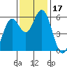 Gardiner tide chart for Friday, November 17, 2023