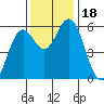 Gardiner tide chart for Saturday, November 18, 2023