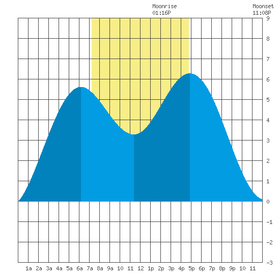 Gardiner tide chart for Sunday, November 19, 2023