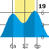 Gardiner tide chart for Sunday, November 19, 2023