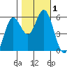 Gardiner tide chart for Wednesday, November 1, 2023