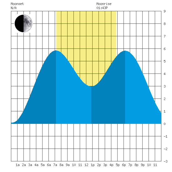 Gardiner tide chart for Monday, November 20, 2023