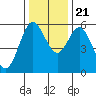 Gardiner tide chart for Tuesday, November 21, 2023