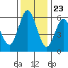 Gardiner tide chart for Thursday, November 23, 2023