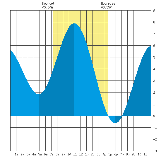 Gardiner tide chart for Saturday, November 25, 2023
