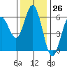 Gardiner tide chart for Sunday, November 26, 2023
