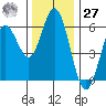 Gardiner tide chart for Monday, November 27, 2023