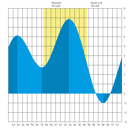 Gardiner tide chart for Tuesday, November 28, 2023