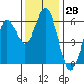 Gardiner tide chart for Tuesday, November 28, 2023