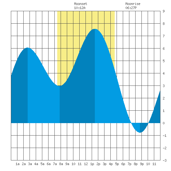 Gardiner tide chart for Wednesday, November 29, 2023