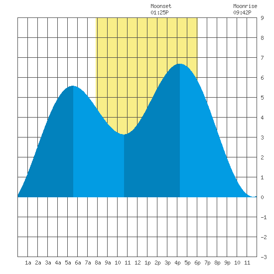Gardiner tide chart for Thursday, November 2, 2023
