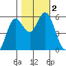 Gardiner tide chart for Thursday, November 2, 2023
