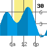 Gardiner tide chart for Thursday, November 30, 2023