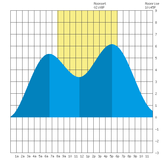 Gardiner tide chart for Friday, November 3, 2023