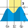 Gardiner tide chart for Friday, November 3, 2023