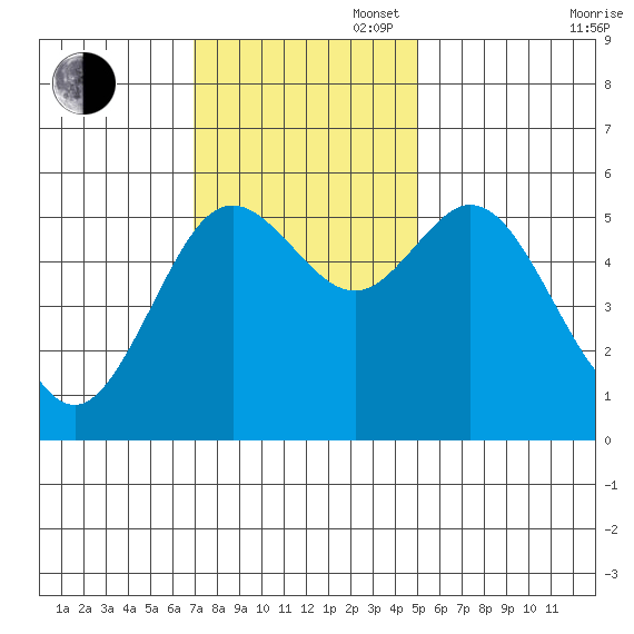 Gardiner tide chart for Sunday, November 5, 2023