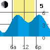 Gardiner tide chart for Sunday, November 5, 2023