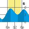 Gardiner tide chart for Monday, November 6, 2023