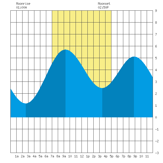 Gardiner tide chart for Tuesday, November 7, 2023