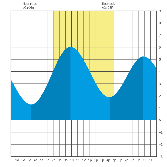 Gardiner tide chart for Wednesday, November 8, 2023