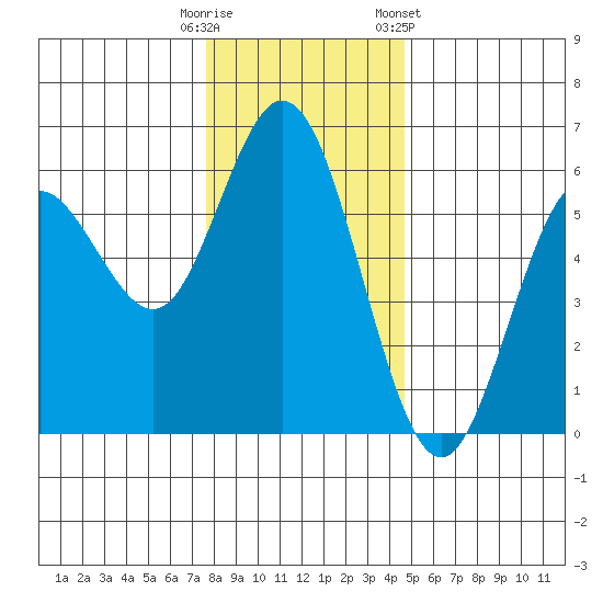 Gardiner tide chart for Monday, December 11, 2023