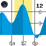 Gardiner tide chart for Tuesday, December 12, 2023