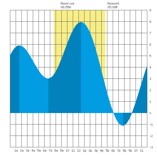Gardiner tide chart for Wednesday, December 13, 2023
