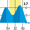Gardiner tide chart for Sunday, December 17, 2023