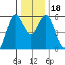 Gardiner tide chart for Monday, December 18, 2023