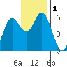 Gardiner tide chart for Friday, December 1, 2023