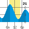 Gardiner tide chart for Thursday, December 21, 2023