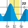 Gardiner tide chart for Friday, December 22, 2023