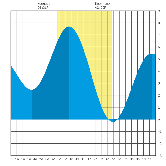 Gardiner tide chart for Saturday, December 23, 2023