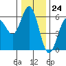 Gardiner tide chart for Sunday, December 24, 2023