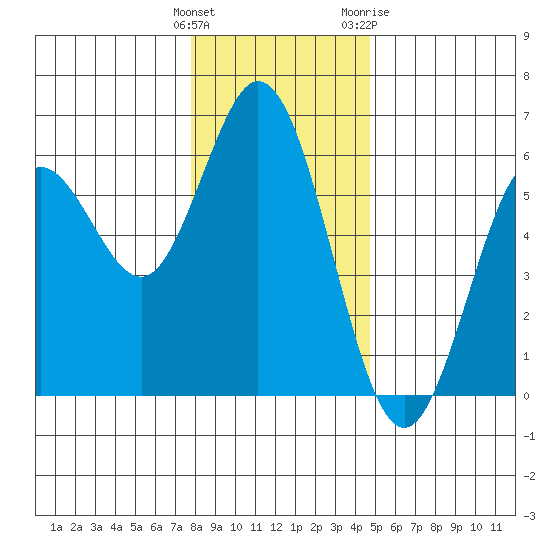 Gardiner tide chart for Monday, December 25, 2023