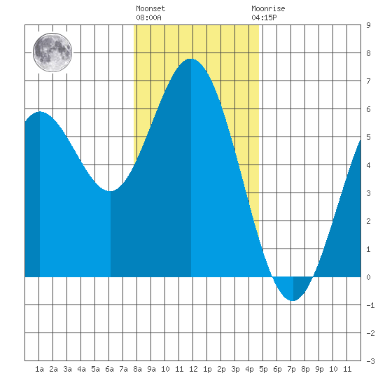 Gardiner tide chart for Tuesday, December 26, 2023