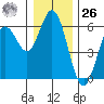 Gardiner tide chart for Tuesday, December 26, 2023