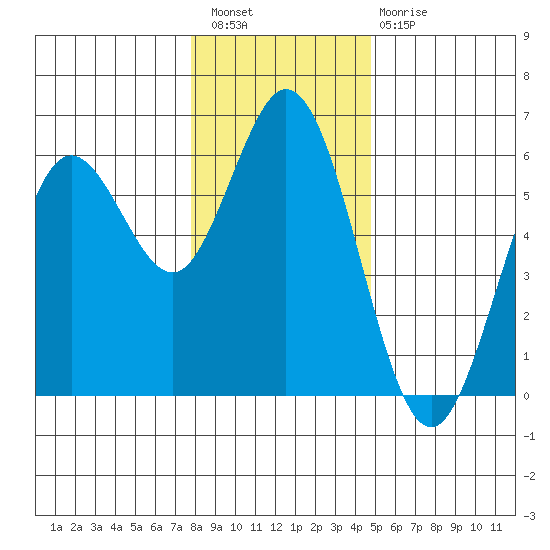 Gardiner tide chart for Wednesday, December 27, 2023