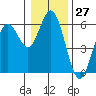 Gardiner tide chart for Wednesday, December 27, 2023