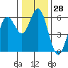 Gardiner tide chart for Thursday, December 28, 2023