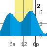 Gardiner tide chart for Saturday, December 2, 2023