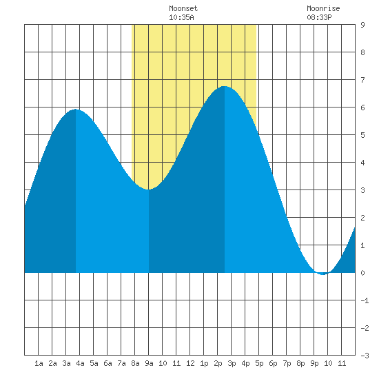 Gardiner tide chart for Saturday, December 30, 2023