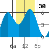 Gardiner tide chart for Saturday, December 30, 2023