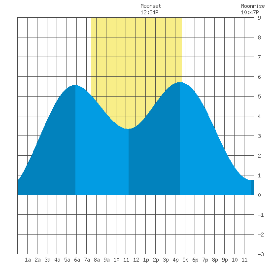 Gardiner tide chart for Sunday, December 3, 2023