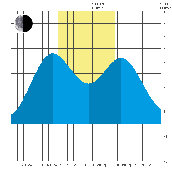Gardiner tide chart for Monday, December 4, 2023